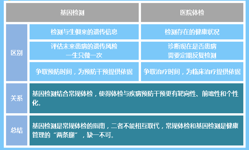 基因检测