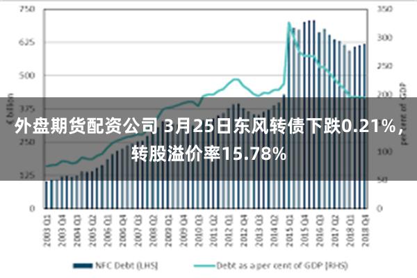 外盘期货配资公司 3月25日东风转债下跌0.21%，转股溢价率15.78%