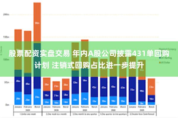 股票配资实盘交易 年内A股公司披露431单回购计划 注销式回购占比进一步提升